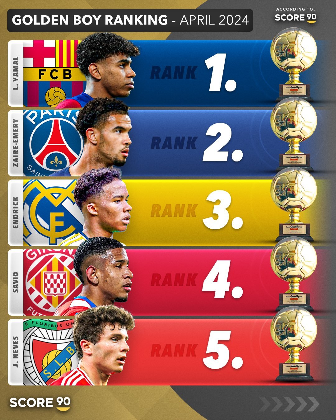 2024 Golden Boy power rankings: Barcelona starlet edges Man Utd duo